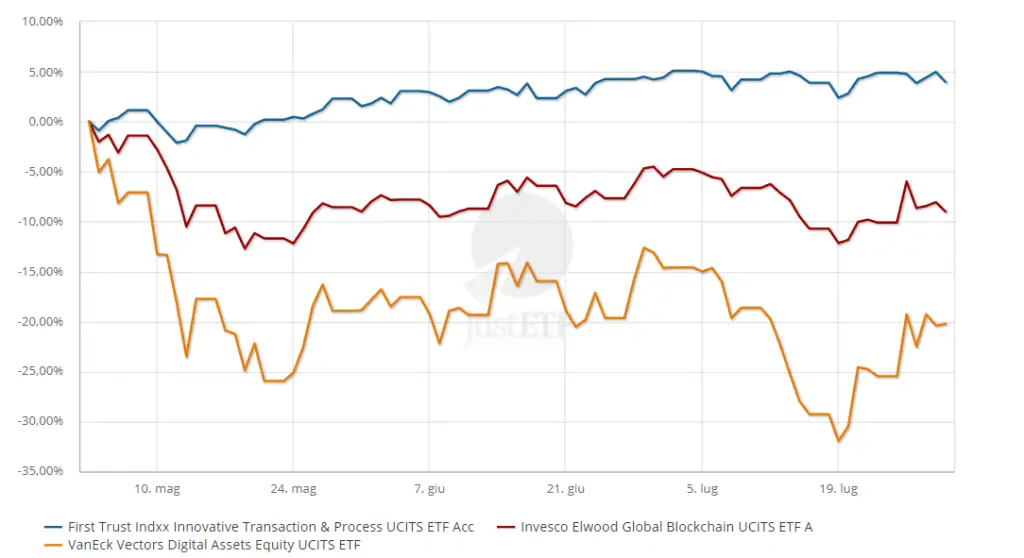 ETF blockchain criptovalute confronto grafico prezzi ETF