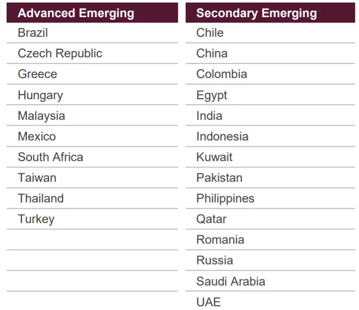 classificazione-paesi-emergenti-FTSE-EM