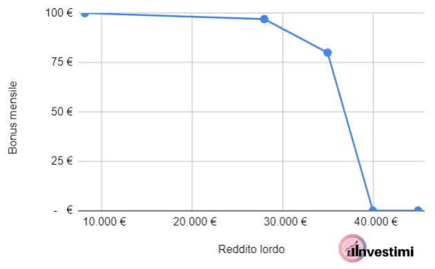 Grafico del Bonus Renzi in funzione del reddito annuo