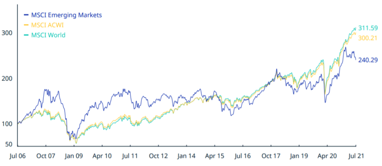 grafico-confronto-msci-world-msci-ACWI-msci-emerging-markets