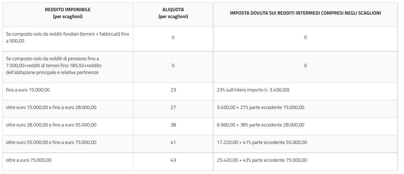 Meglio Dipendente o Partita IVA? CONFRONTO stipendio+calcolatore