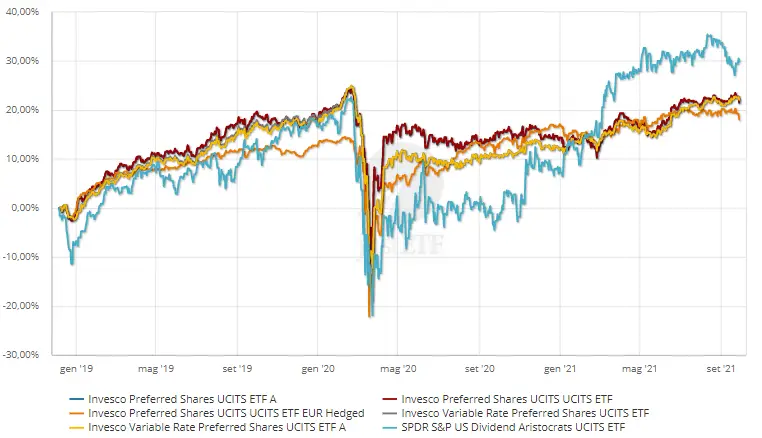 grafici confronto etf alto rendimento preferred ETF