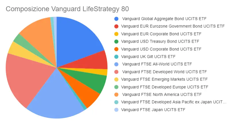 composizione Vanguard lifestrategy, lista etf componenti e grafico a torta con percentuali 
