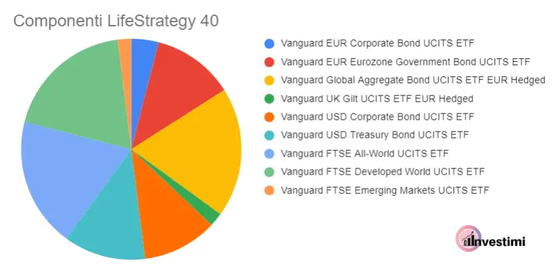Lifestrategy-40-vanguard-componenti
