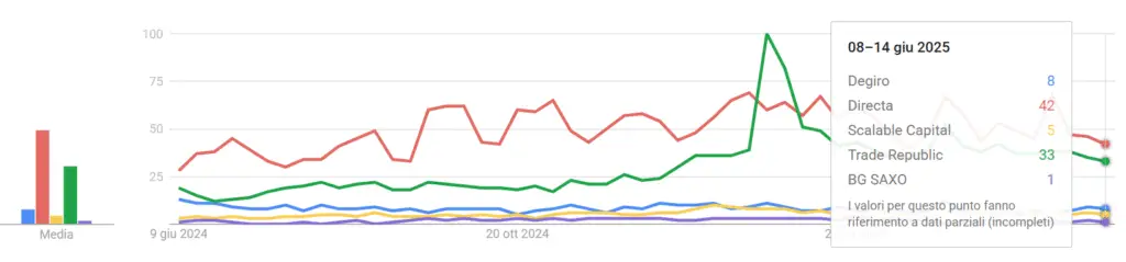 broker-famosi-confronto-trend-ricerche-1-anno