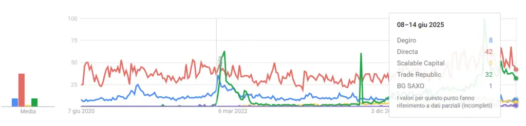 broker-famosi-confronto-trend-ricerche