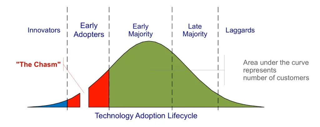 curva-di-adozione-rogers-trend