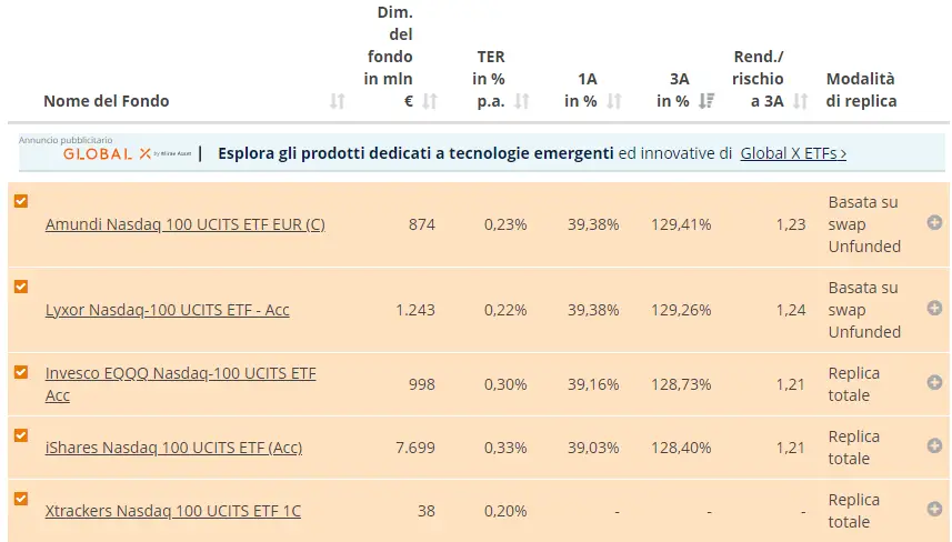 Miglior ETF Nasdaq 100 5 miglior-etf-nasdaq-100-ad-accumulazione-elenco-dettagli