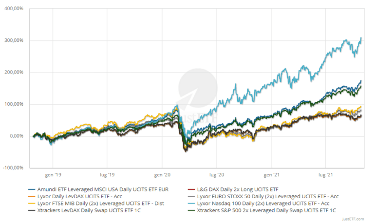 ETF a leva, elenco con grafico e rendimenti
