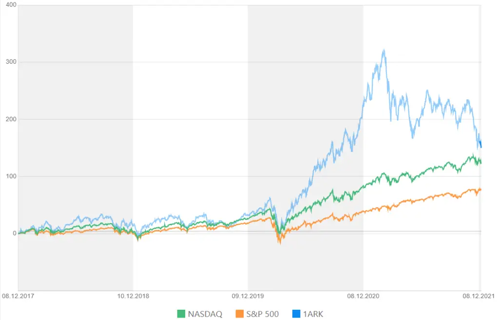 ETF-ark-invest-ARKG-grafico-prezzo
