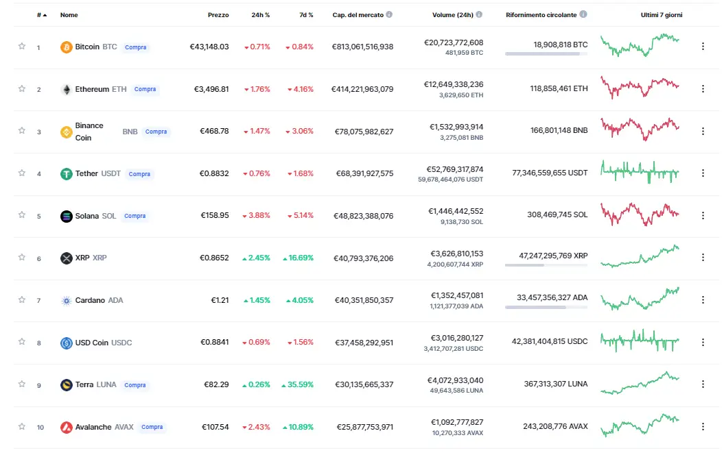 criptovalute market