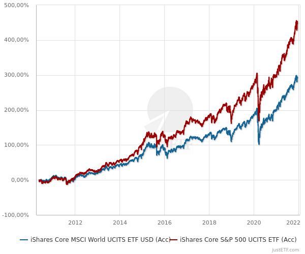 sp500-vs-MSCI-World-confronto-prezzo-lungo periodo