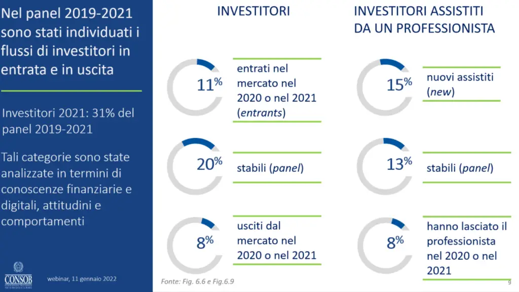 statistiche investimento finanza personale italia
