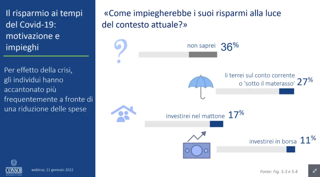 statistiche investimento finanza personale italia 5