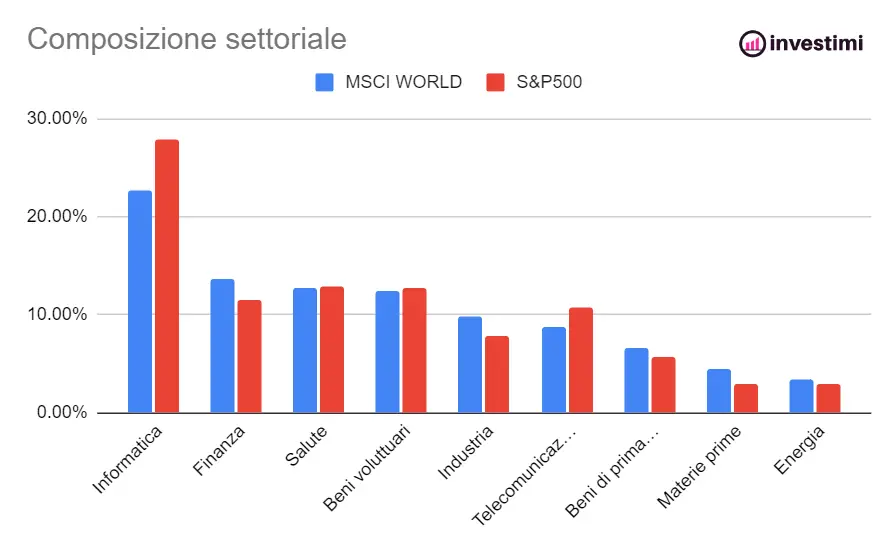 MSCI-world-vs-SP-500-confronto-settoriale