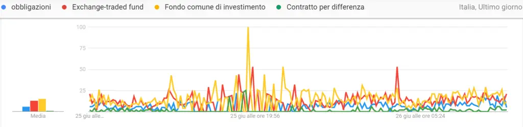 Grafico statistiche ricerche strumenti finanziari 24h
