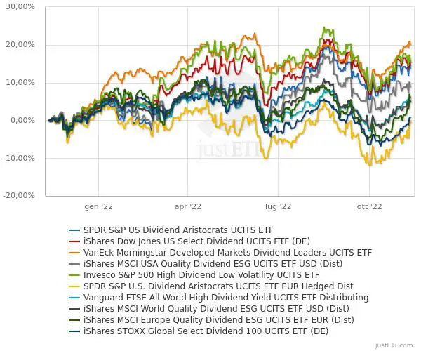 grafico 1anno migliori 10 etf azionari alto dividendo distribuzione 2022 ETF