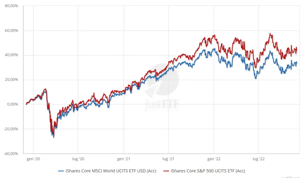 MSCI-world-vs-SP-500-confronto-grafico-rendimenti-3-anni