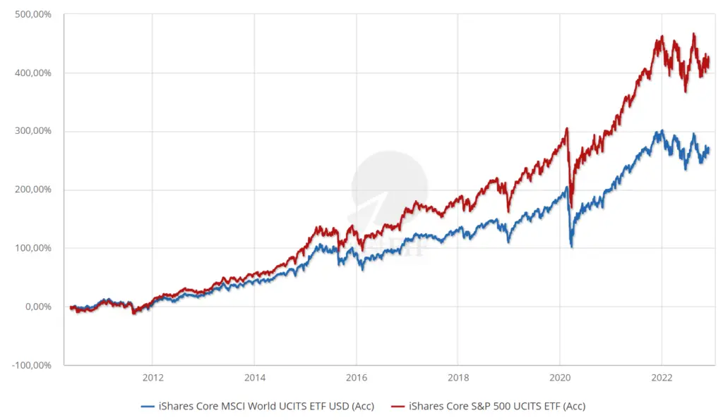 MSCI-world-vs-SP-500-confronto-grafico-rendimenti-max