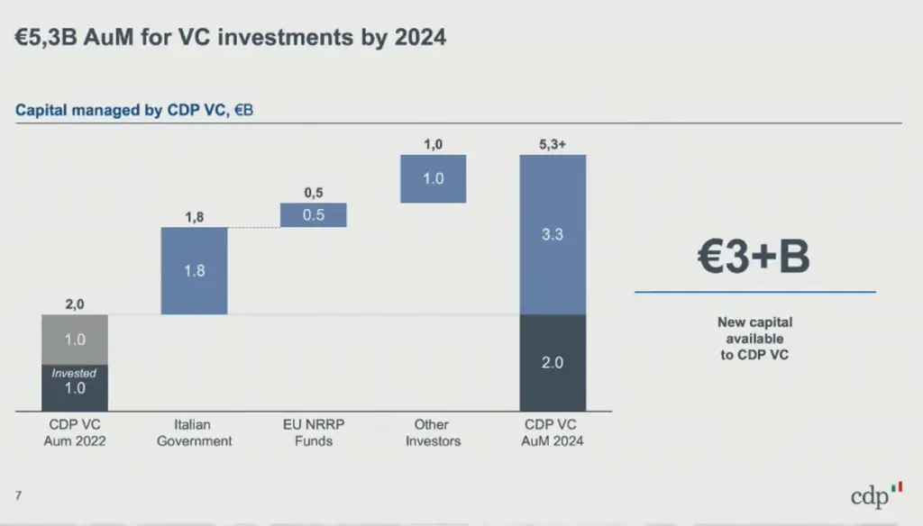 investimenti VC italia stime future