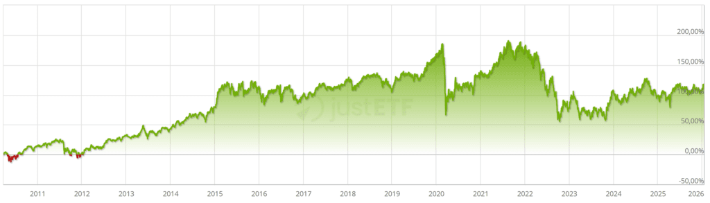 Andamento Xtrackers FTSE EPRA/NAREIT Developed Europe Real Estate UCITS ETF 1C. Fonte: JustETF