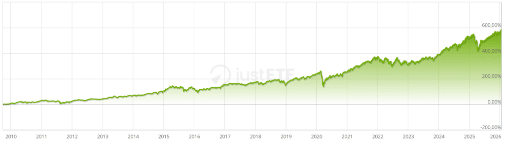 Andamento XiShares Core MSCI World. Fonte: JustETF