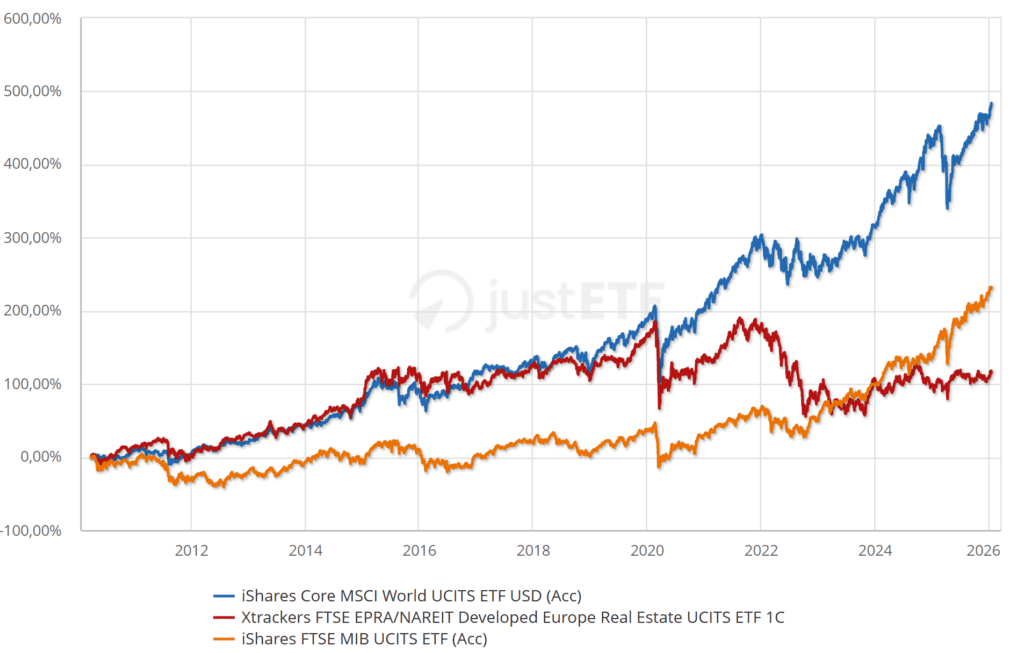 confronto mercato finanziario e immobiliare dal 2008