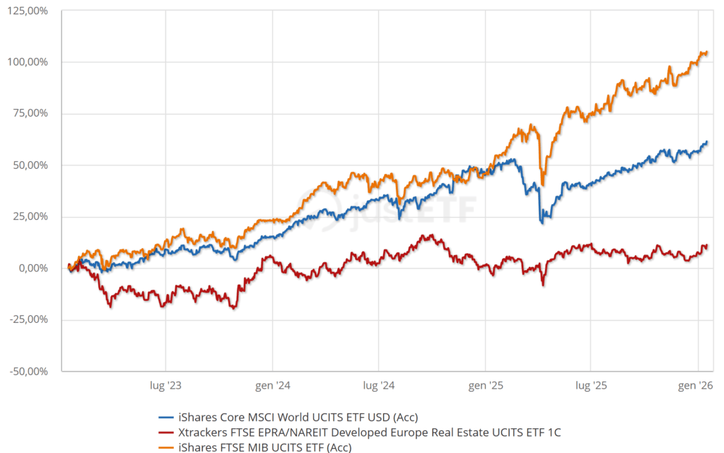 confronto mercato finanziario e immobiliare 3 anni