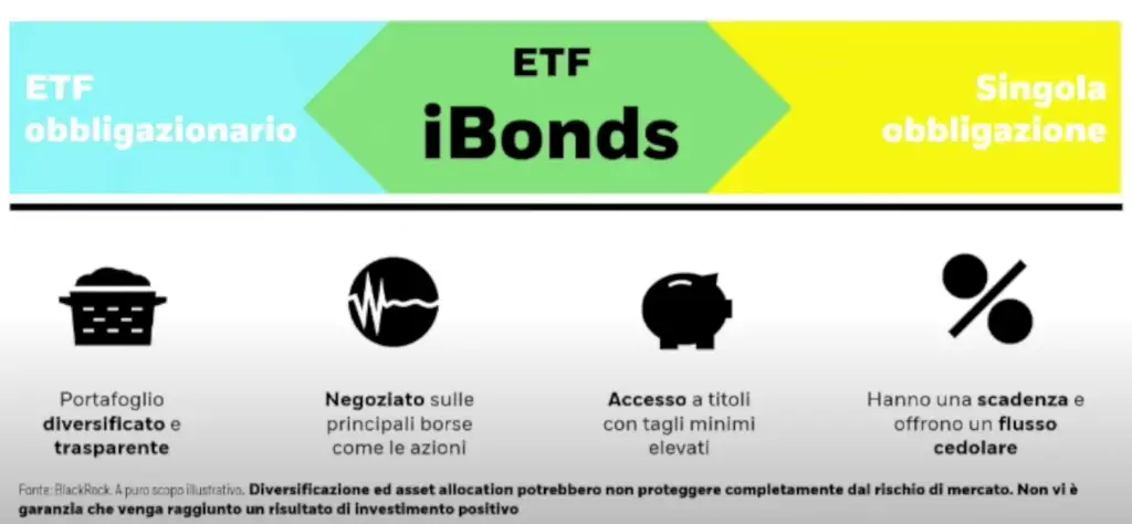 ETF a scadenza iBonds iShares