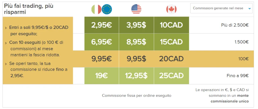 commissioni fineco