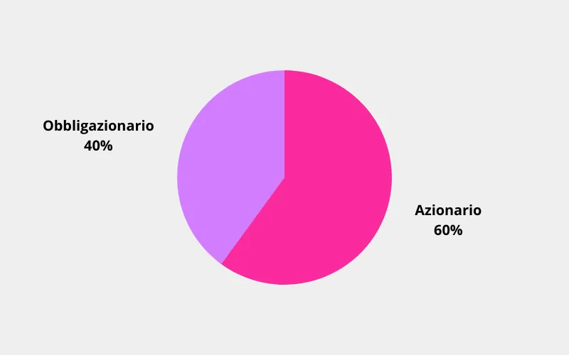 Esempio portafoglio di investimento 60-40