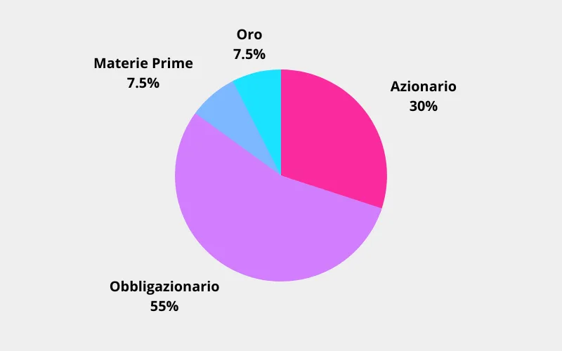 Esempio portafoglio di investimento All