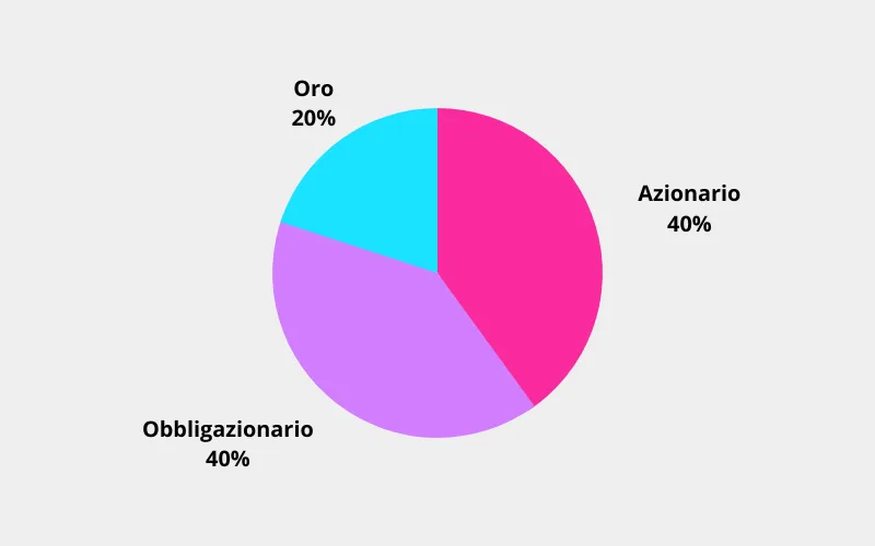 Esempio portafoglio di investimento Golden Butterfly