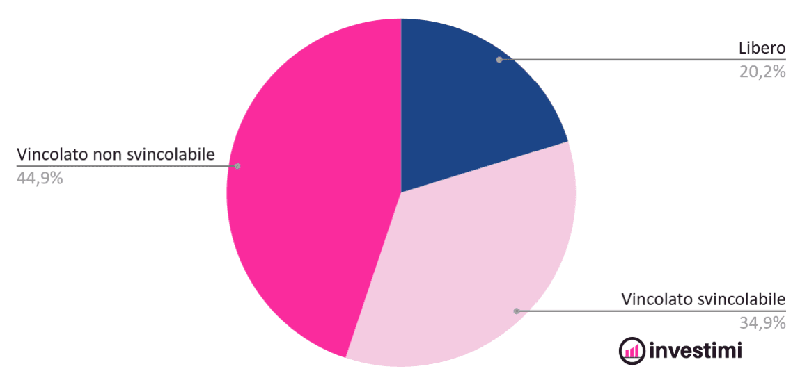 conti-deposito-italia-distribuzione-per-tipologia