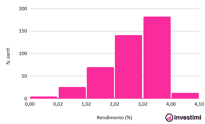 distribuzione-rendimenti-conti-deposito-italia-grafici-confronto