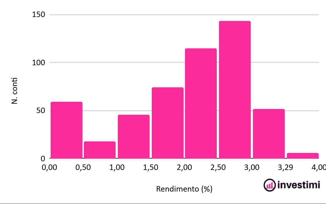 rendimenti-conti-deposito-italia-2026-statistiche-distribuzione-rendimenti