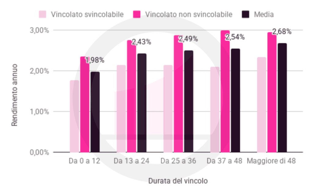 rendimenti-conti-deposito-italia-per-tipo-vincolo-e-durata-20260806