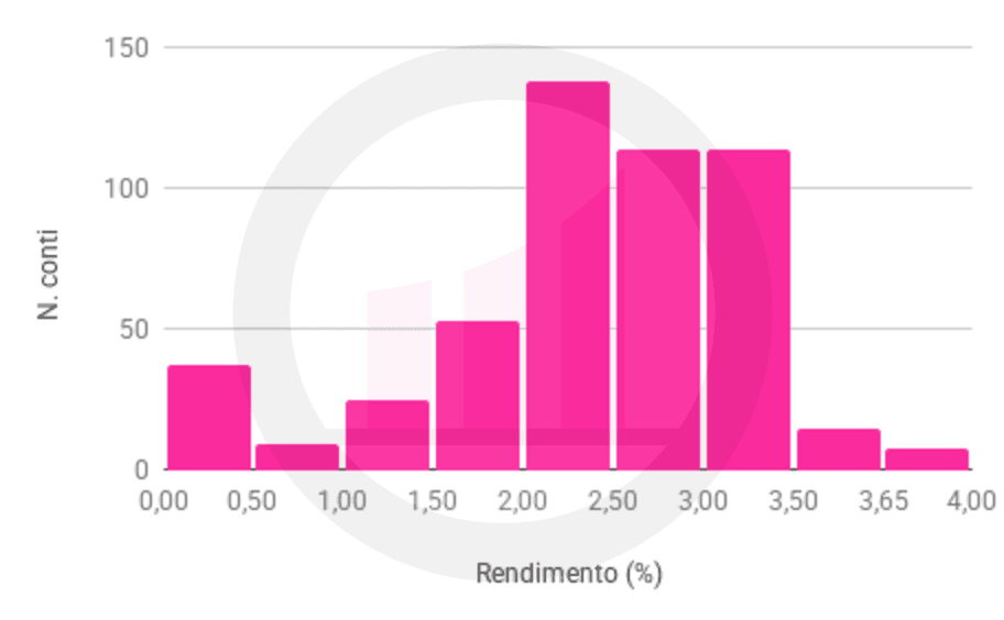 rendimenti-conti-deposito-italia-statistiche-distribuzione-rendimenti-20260806