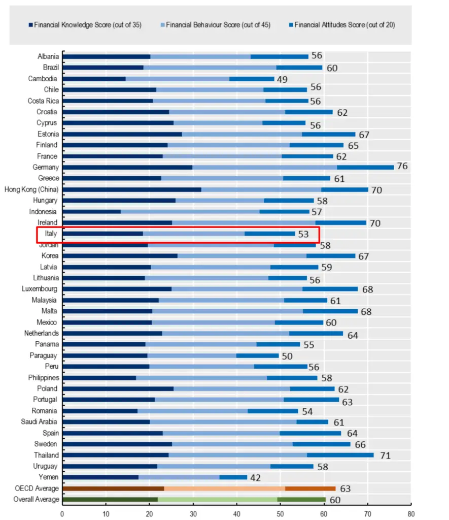 classifica dei livelli di Educazione Finanziaria che confronta l'Italia con gli altri Paesi dell'Unione Europea ed extra-europei