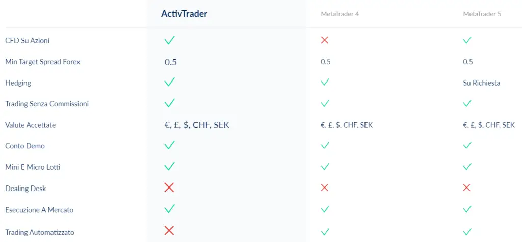tabella di confronto piattaforme trading Activtrades