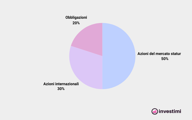 3 Fund Portfolio