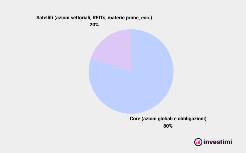 Core-Satellite Portfolio