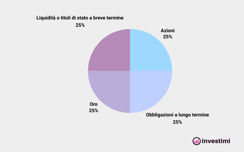 Permanent Portfolio