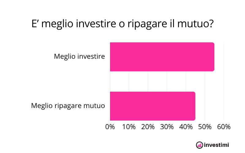 Meglio investire o ripagare mutuo?
55% ha risposto investire
45% ha risposto ripagare il mutuo