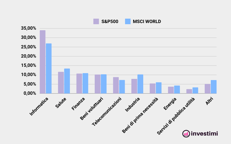sp500-vs-msci-world-diversificazione-settoriale