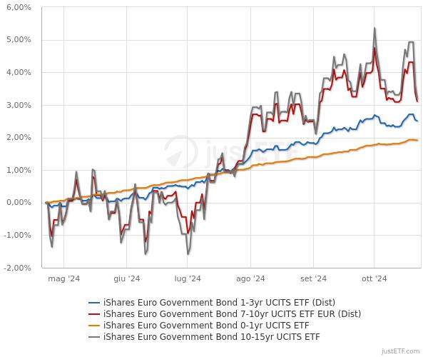 grafico etf obbligazionari e taglio dei tassi