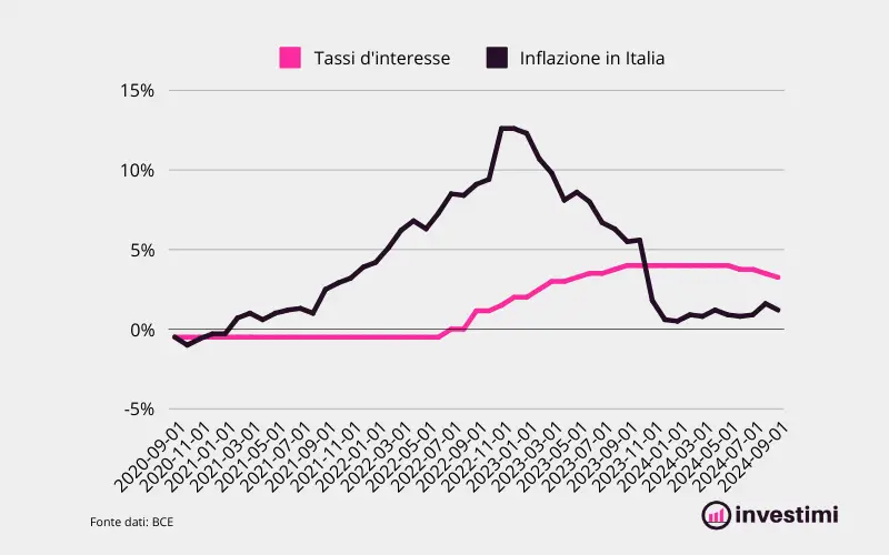 grafico relazione tra inflazione e tassi d'interesse