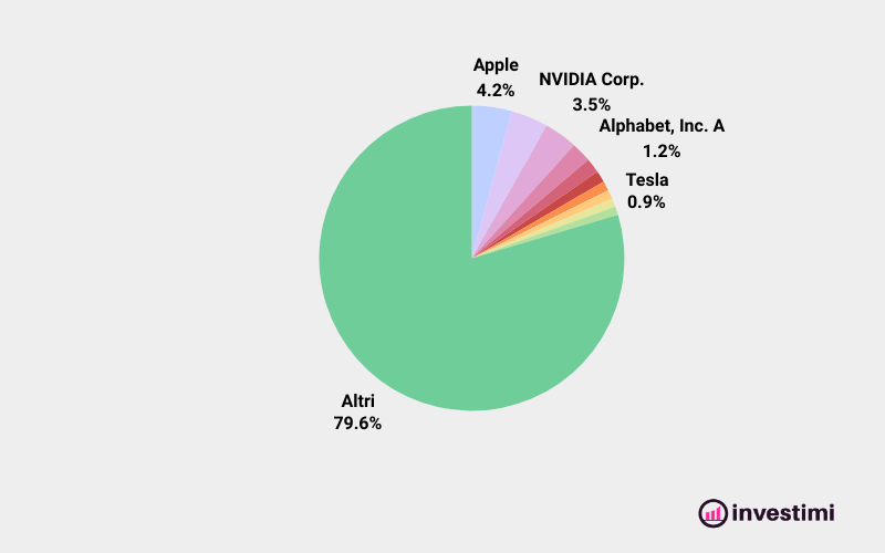 Componenti FTSE ALL WORLD