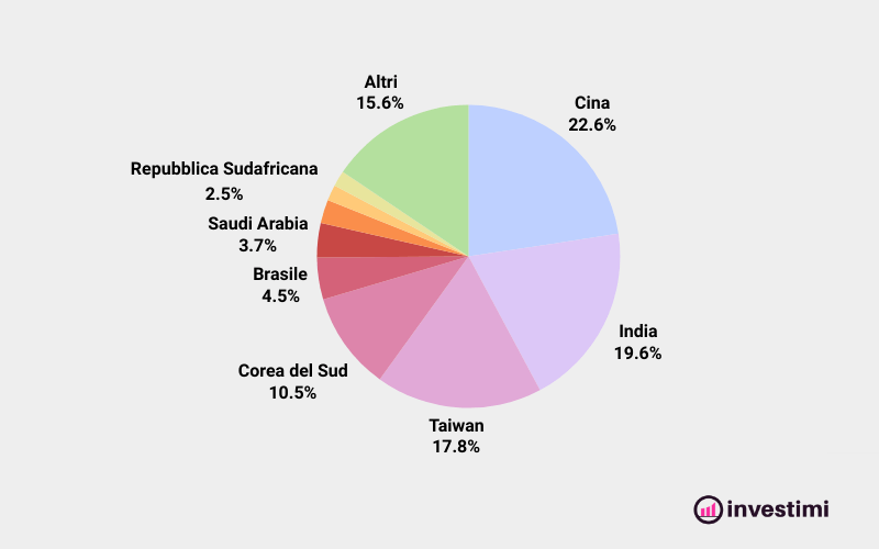 Diversificazione geografica MSCI EMERGING MARKETS