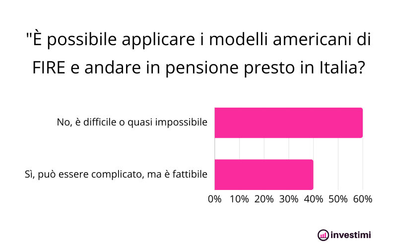 È possibile applicare i modelli americani di FIRE e andare in pensione presto in Italia - risultati sondaggio